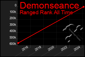 Total Graph of Demonseance