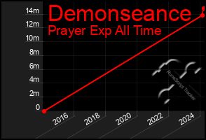 Total Graph of Demonseance