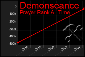 Total Graph of Demonseance