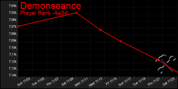 Last 31 Days Graph of Demonseance