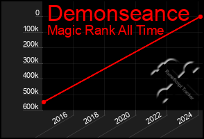 Total Graph of Demonseance