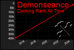 Total Graph of Demonseance