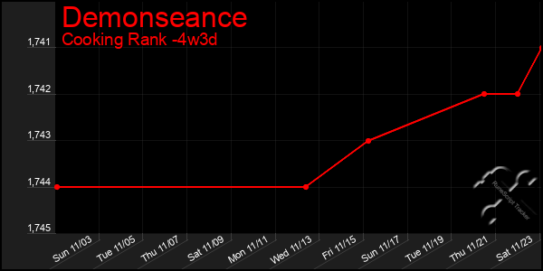 Last 31 Days Graph of Demonseance