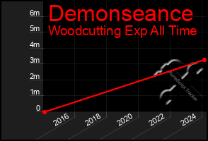 Total Graph of Demonseance