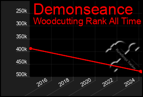 Total Graph of Demonseance