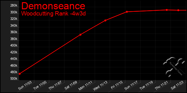 Last 31 Days Graph of Demonseance