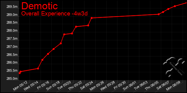 Last 31 Days Graph of Demotic