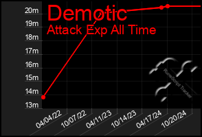 Total Graph of Demotic