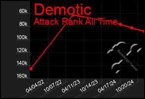 Total Graph of Demotic