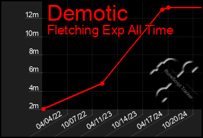 Total Graph of Demotic