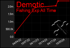 Total Graph of Demotic