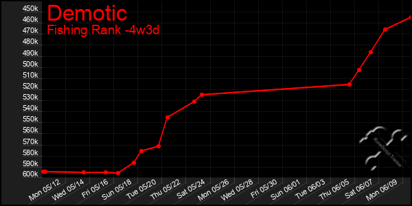 Last 31 Days Graph of Demotic