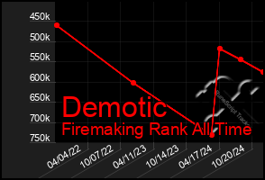 Total Graph of Demotic