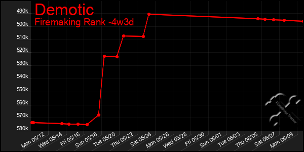 Last 31 Days Graph of Demotic