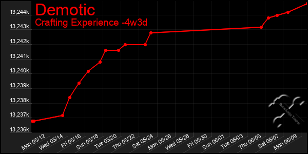 Last 31 Days Graph of Demotic