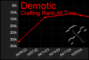 Total Graph of Demotic