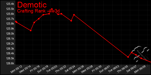 Last 31 Days Graph of Demotic