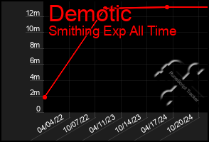 Total Graph of Demotic