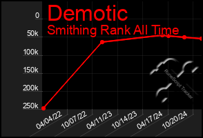 Total Graph of Demotic