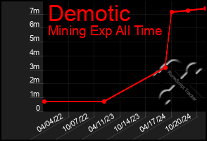 Total Graph of Demotic