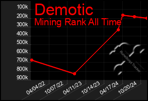 Total Graph of Demotic