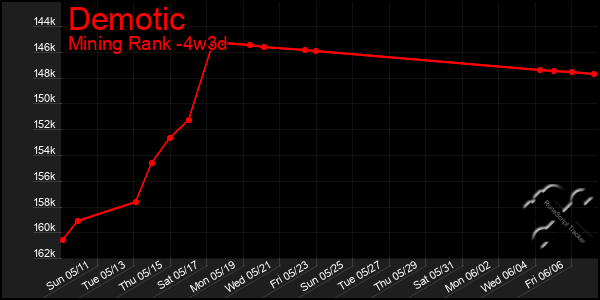 Last 31 Days Graph of Demotic