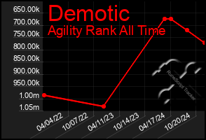 Total Graph of Demotic