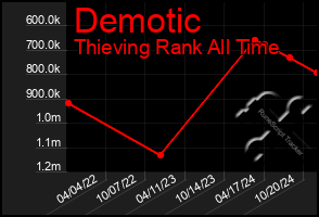 Total Graph of Demotic