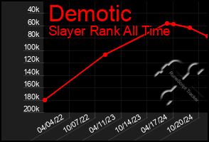 Total Graph of Demotic