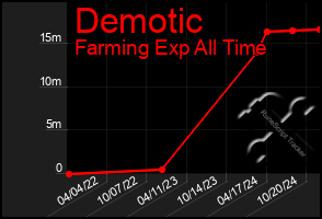 Total Graph of Demotic