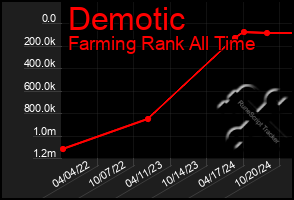 Total Graph of Demotic