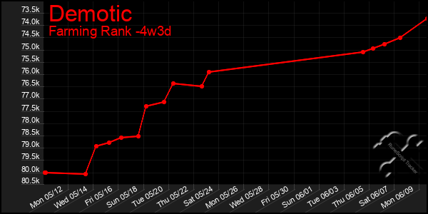 Last 31 Days Graph of Demotic