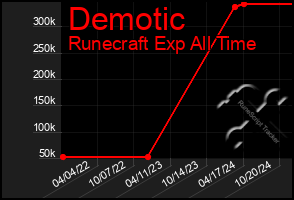 Total Graph of Demotic