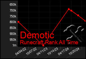 Total Graph of Demotic