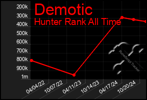 Total Graph of Demotic