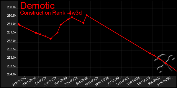 Last 31 Days Graph of Demotic