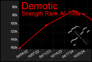 Total Graph of Demotic