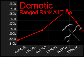 Total Graph of Demotic