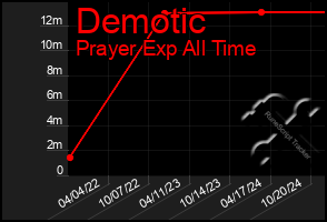 Total Graph of Demotic