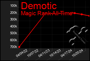 Total Graph of Demotic