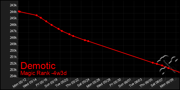 Last 31 Days Graph of Demotic