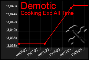 Total Graph of Demotic