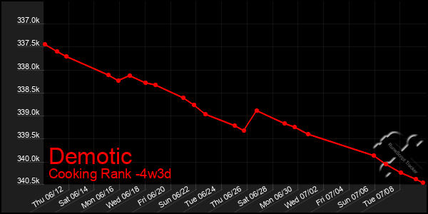 Last 31 Days Graph of Demotic