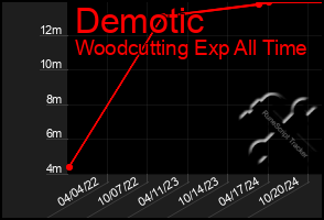 Total Graph of Demotic