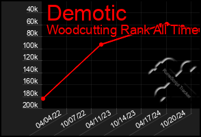 Total Graph of Demotic