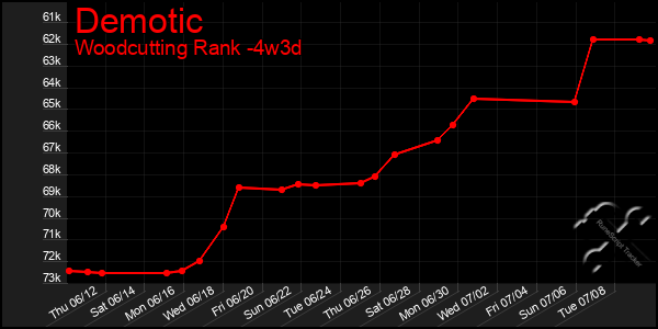 Last 31 Days Graph of Demotic
