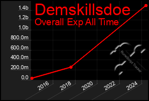 Total Graph of Demskillsdoe