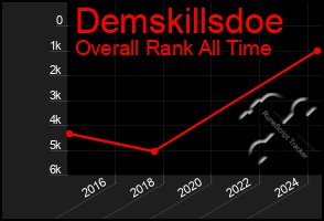 Total Graph of Demskillsdoe