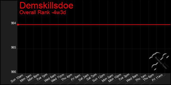 Last 31 Days Graph of Demskillsdoe