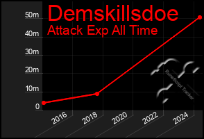 Total Graph of Demskillsdoe
